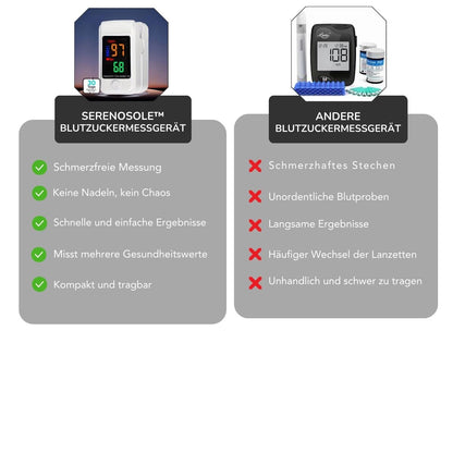 Serenosole™ GluCare Blutzuckermessgerät | Schmerzfreie Gesundheitsüberwachung mit High-Tech-Verstand